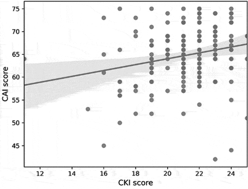 Figure 1. A scatter plot showing the correlation between players CKI and CAI scores. The blue dots represent the correlation between the CKI score and CAI score. The straight line represents the weak positive correlation (r = 0.2028).