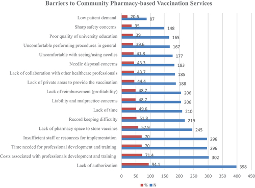 Figure 3. Barriers to providing vaccination service at the community pharmacy.