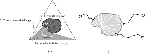 Figure 4. Selection of internal triangles. (a) Walk on internal triangles. (b) Triangulation of the splittee, where all internal triangles have been selected. Also external chains are shown.