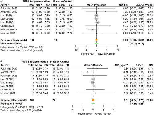 Figure 7. Pooled analysis on the effect of NMN supplementation on body composition: (a) body weight; (b) BMI.Liao Citation2021(1): NMN intake 300 mg/d; Liao Citation2021(2): NMN intake 600 mg/d; Liao Citation2021(3): NMN intake 1200 mg/d.