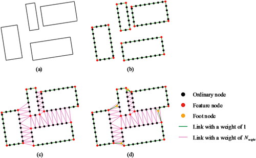 Figure 11. Constructing a path connection graph. (a) Polygonal buildings to be aggregated. (b) Initial graph. (c) Intermediate graph. (d) Final graph.