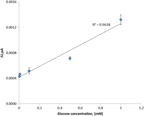 Figure 6. The calibration curve of glucose biosensor (pH 7.5 phosphate buffer 25°C operating potential 0.3 V).