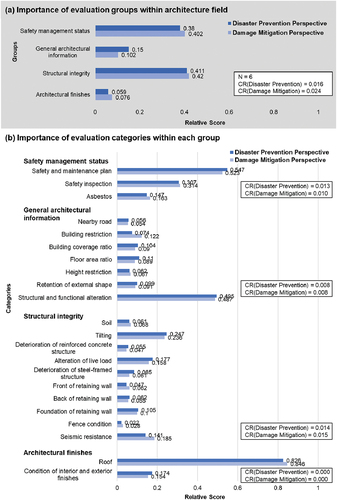 Figure 4. Relative architecture field importance: (a) Between parent groups and (b) Between categories.