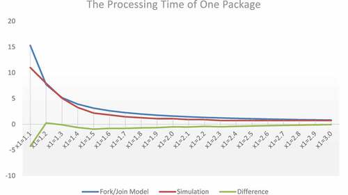 Figure 9. Comparison of processing time from simulation and FJQN model results.