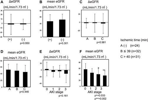 Figure 4 Long-term effects of DHCA on kidney function and mortality. (A) Long-term change of eGFR between patients with or without DHCA. No significant difference was observed. (B) Mean eGFR 3 months after operation. No significant difference was observed. (C) ΔeGFR. Difference between 3-month post-operative and preoperative eGFR. No significant difference was observed for any of the groups. (D) Three-month post-operative eGFR. The mean 3-month post-operative eGFR was not significantly different between groups. (E) ΔeGFR and post-operative AKI stage. Differences between the 3-month post-operative and preoperative eGFR. The patients were divided by post-operative AKI stage (KDIGO). Patients who avoided post-operative AKI belong to Group 0. (F) Three-month post-operative eGFR and AKI stage. The mean 3-month post-operative eGFRs for patients with AKI stage 2 and 3 were significantly less than those without AKI (p*=0.033, p**=0.0022, respectively).