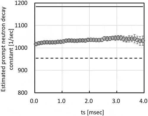 Figure 4. Estimated prompt neutron decay constant by the linear combination method.