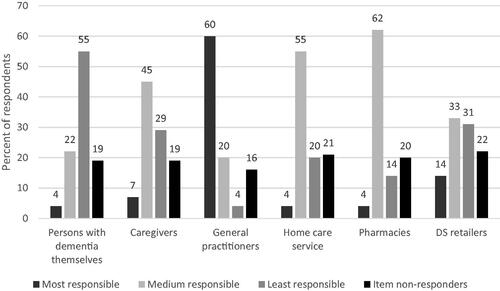 Figure 2. The respondents’ ranking of responsibility for the safety of clients with dementia who use dietary supplements. DS: dietary supplement. DS retailers could be health food store staff, internet retailers, complementary and alternative medicine therapists, or others. For the question ‘Where should the responsibility for the safe use of DS in clients with dementia be placed?’, respondents were asked to rank the six categories from 1 (most responsible) to 6 (least responsible). We merged ranks 2–4 into medium-level responsible and ranks 5–6 into least responsible.