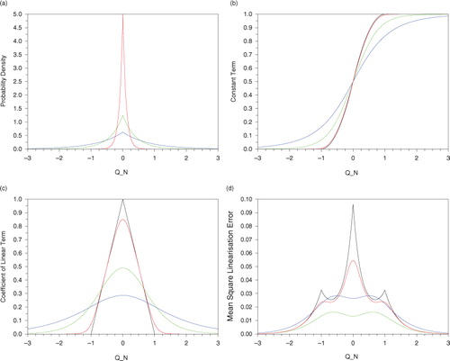 Fig. 1 (a) pdf of generalised normal distribution (11) with p=1 for σ=0.8 (blue), σ=0.4 (green) and σ=0.1 (red); (b) cloud fraction Φ (black) and Φ(0) for various σ as in (a); (c) Φ′ (black) and Φ(1) for various σ as in (a); (d) linearisation error assuming true pdf has σ=0.4, using the TLA (black) and the BLA with various σ as in (a).