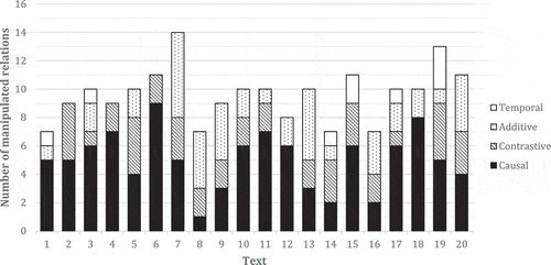 Figure A2. Distribution of manipulated relations across texts per coherence type.