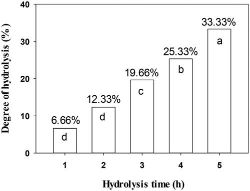 Figure 1. Degree of hydrolysis (%) of cowpea protein isolate treated with pepsin (Enzyme/ substrate ratio 1:300) for 5 h.