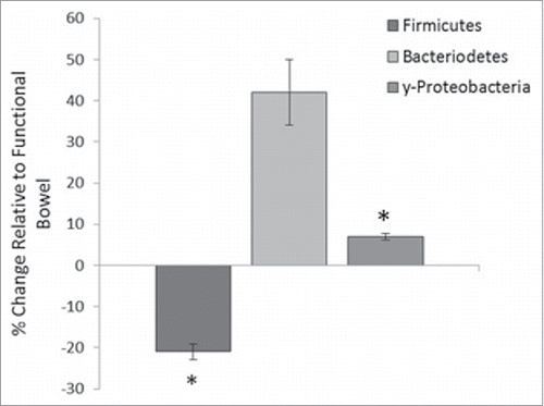 Figure 6. Percentage change of phyla abundance in defunctioned ileum relative to functional. Data normalized to universal 16S rDNA primers (Firmicutes (n = 18, p = 0.02), Bacteroiodetes (n = 18, NS), y-Proteobacteria (n = 9, p ≤ 0.05).