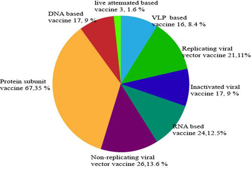 Figure 1 Distribution of different SARS-CoV-2 vaccine candidate platform.
