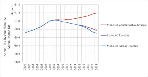 Figure 3. Tax revenue generated from the Annual Motor Tax.