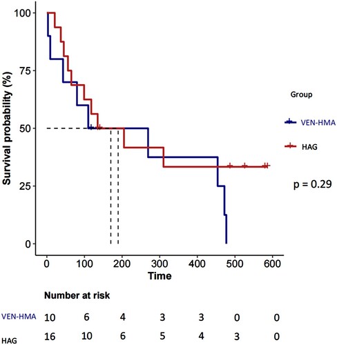 Figure 5. Kaplan-Meier estimates of OS by treatment group in patients patients with relapsed refractory acute myeloid leukemia; OS,overall survival; VEN-HMA,venetoclax-hypomethylating agent combination theraby. The dashed line indicates 50% overall survival probability.