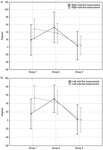 Figure 3. Mean group values for passive wrist extension with fingers extended (PWE-FE) at the first and last measurement occasion, respectively, for (a) the right wrist, and (b) the left wrist.