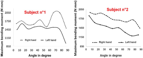 Figure 2. Changing of the maximum bending moment versus the angle of articulation for different subjects.