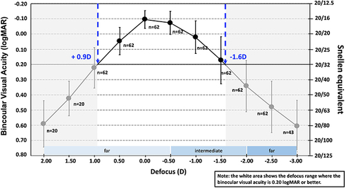 Figure 4 Distance-corrected binocular defocus curve. The left y-axis shows logMAR visual acuity and the right y-axis the Snellen equivalent. Error bars represent standard deviation.