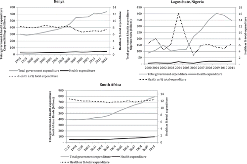 Figure 1. Changes in the proportion of total government expenditure allocated to the health sectors of Kenya, Lagos State and South Africa (2010 prices).