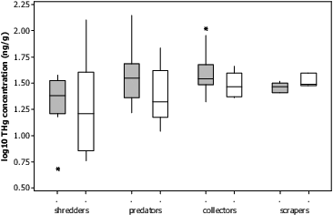 Fig. 8. Above boxplot represents distribution of Log10 of THg concentration in feeding groups of macroinvertebrates. Grey boxplots indicate samples from fracked sites, while white boxplots indicate non-fracked sites. Predator and collector concentrations were found to be significantly higher than shredders (P < 0.05), with predators also showing significant differences between fracked and non-fracked sites (P < 0.05). Hg concentration in shredders and scrapers were not found to be significantly different between fracked and non-fracked streams (P > 0.10). Boxplots show first quartile (25%), median line, and third (75%) quartiles represented by boxes. Upper and lower whiskers extend to data within 1.5 box height, and outliers are represented by asterisks.