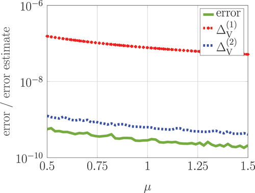 Figure 1. Error and error estimates of the approximated controllability Gramians for the Stokes system (4) after the first iteration of the reduced basis method.