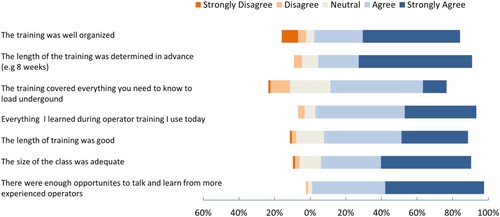 Figure 12. Operators’ satisfaction with overall training in general. Images are available in colour online.