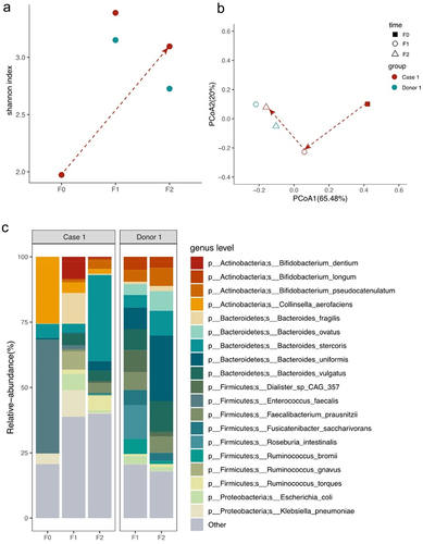 Figure 1. Microbiome analysis of Case 1 ALS patient and donor intestinal bacteria by metagenomics sequencing.