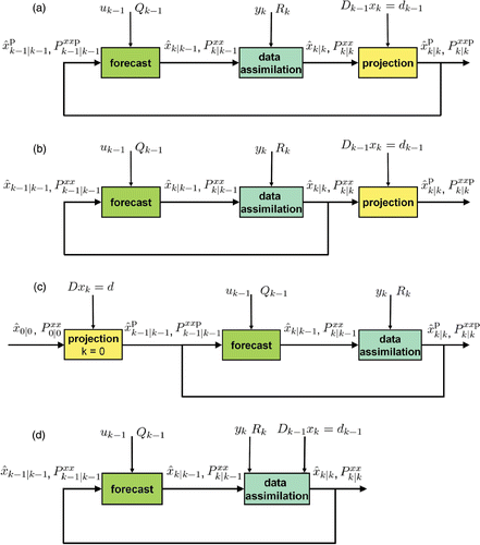 Figure 1. Comparative diagram of (a) ECKF, (b) PKF-EP, (c) PKF-SP and (d) MAKF. Unlike PKF-EP, the projection step of ECKF is connected by feedback recursion. In PKF-SP, in the context of time-invariant dynamics, the initial state estimate and the associated error covariance carry the information provided by the equality constraint. Note that, since (Equation14) holds such that GQ k−1 G T is a ‘constrained’ covariance, Q k−1 need not to be modified in the PKF-SP implementation. Otherwise, we can replace GQ k−1 G T by 𝒫𝒩(D) GQ k−1 G T in (Equation5), where 𝒫𝒩(D) is given by (EquationA.25). In MAKF, the equality constraint is enforced at the data-assimilation step.