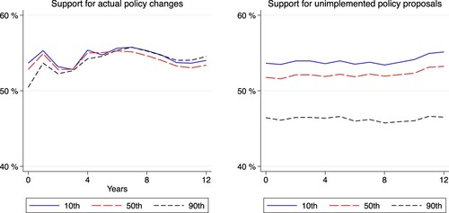 Figure 1. Mean policy support among income groups for proposals that were implemented or not implemented.