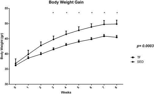 Figure 2 Average bodyweight and bodyweight gain during 8-week aerobic physical training protocol of both study groups.