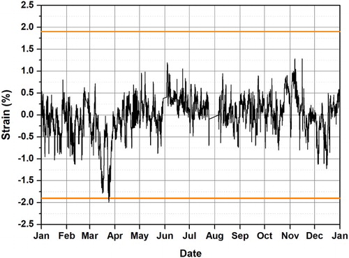 Figure 5. Strain vs. time history experienced by parchment exposed to RH variations as in Figure 1. The strain range, recommended as safe, is marked with orange lines.