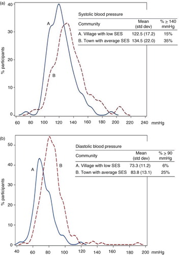Fig. 1.  Unadjusted variation in the distribution of (a) SBP and (b) DBP among participants living in two communities categorized as A. a village with low SES and B. a town with average SES. Inuit Health in Transition – Greenland Survey 2005–2010.