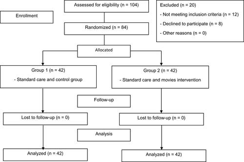 Figure 1 Flowchart of the randomized controlled trial.