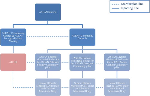 Figure 1. AICHR’s ‘overarching’ position in the ASEAN structure.