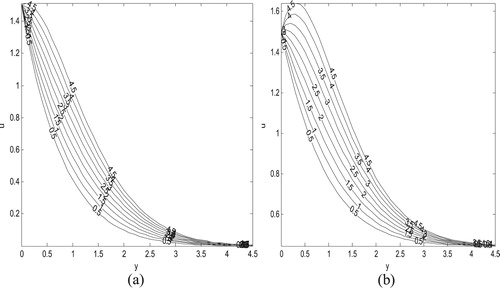 Figure 5. Velocity profile showing the effect of Gr for (a) λ=0and(b) λ=1 for accelerated motion (Pr=1.0,t=0.5,m1=1.0).