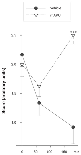 Figure 2 Amelioration of LPS-induced impairment of microcirculation. Microcirculation was assessed half-hourly by OPS-microscopy at three sites of the intestine in each of 10 piglets which had received 500 μg/kg LPS. The video sequences obtained during the three-hour study period were independently assessed by four blinded investigators using a semiquantitative scoring system. After having seen one representative video for each category, they applied the following scores to 18 sequences: score 0, no visible capillaries; score 1, very few visible capillaries, low velocity or no visible blood cell flow; score 2, some visible capillaries, moderate velocity, visible blood cell flow; score 3, many visible capillaries, high velocity, blood cell flow obvious.