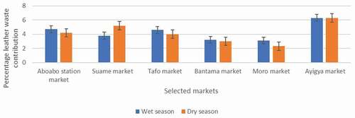 Figure 9. Miscellaneous waste percentage for wet and dry season