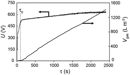 Figure 21. Experimental data [Citation192] for gas evolution and voltage development during PEO of 6082 Al, with an electrolyte containing 1 g L−1 of KOH and a current density of 935 A m−2.