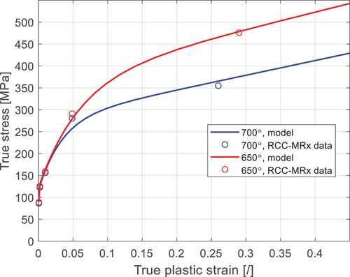 Figure 1. RCC-MRx mean true stress versus true plastic strain at 700°C and 650°C with extension beyond yield strength.