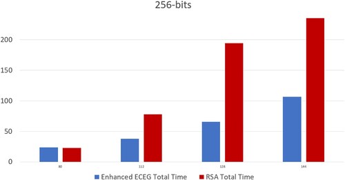Figure 9. The time complexity comparison of RSA and enhanced ECEG algorithms with 64-bit input.