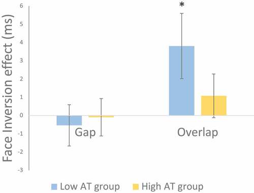 Figure 4. Saccadic face inversion effects were calculated by subtracting the Saccade Onset Time (SOT) for inverted neutral face from upright (neutral) face conditions. A positive inversion effect indicates faster disengagement from inverted compared with upright fixation faces. Only the low AT group demonstrated a significant face inversion effect in the overlap condition. Error bars indicate SEM. * indicates p < .05.