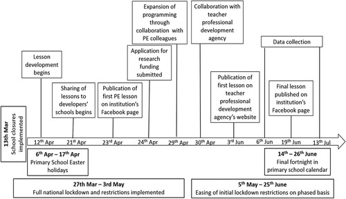 Figure 1. PE at Home lesson project timeline.