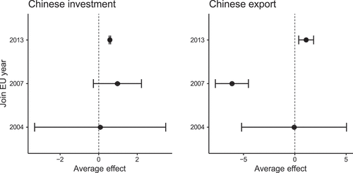 Figure 4. Average effects by group of EU accession on investment and export from China with 95% confidence interval, excluding Serbia.