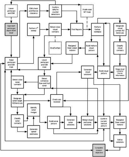 Figure 5. Task network diagrams for INSO low and high demand scenarios.