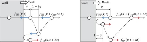 Figure 2. Interpolated bounce-back scheme (left: 0<q≤0.5, right: 0.5<q≤1).