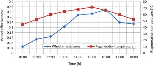 Figure 10 Variation of wheel effectiveness in adsorption sector during the day with an air flow rate of 105.394 kg/h.