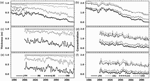 Fig. 5 Simulated interannual variation of the averaged seasonal ice concentration (a, c, and e) and thickness (b, d, and f) within the CAA (as in Fig. 2) over the 1980–2099 period in our simulation with HadCM3 forcing (top row), GFDL-ESM2G (RCP6.0, centre row), and GFDL-ESM2M (RCP6.0, bottom row) (solid black line: January–March; grey solid line: April–June; black line with plus sign: July–September; grey line with plus sign: October–December; dotted lines in (a): data from the CISDA).