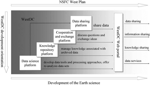 Figure 1.  General scheme of the data platforms in the Environmental and Ecological Science Data Center for West China.
