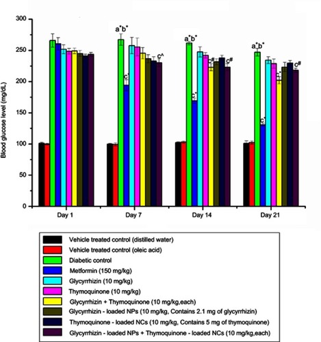 Figure 5 Effects of various treatments on blood glucose level of diabetic rats. Values are presented as mean ± SEM; n=6 in each group.Notes: Groups 3–10 were diabetic rats. Data analyzed by one-way ANOVA followed by Tukey–Kramer multiple comparison, where “a” and “b” indicate significant differences compared to vehicle-treated control-distilled water and oleic acid, respectively, and “c” indicates significant differences compared to diabetic control. *P<0.001; #P<0.01; ^P<0.05.Abbreviations: NPs, nanoparticles; NCs, nanocapsules.