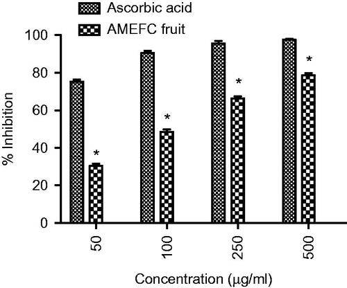 Figure 7. Effect of extract on DPPH scavenging activity. Where * = (p < 0.05) vs. ascorbic acid.