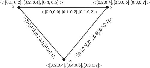 Figure 6. The complement of the 3-PIVFG of Figure 5.